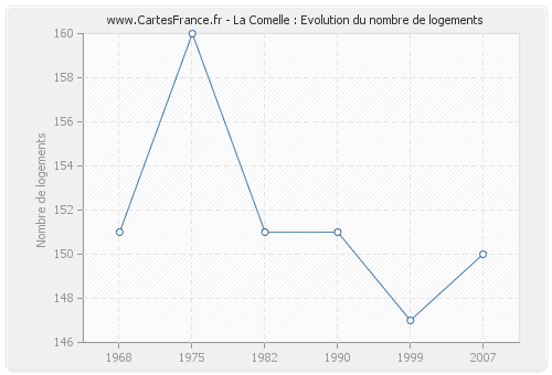 La Comelle : Evolution du nombre de logements